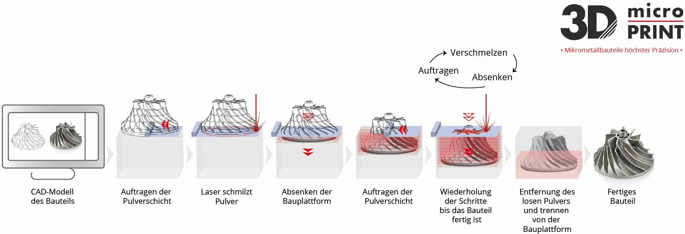 Schema zur Erklärung des Micro Lasersinterns als Pulverbettverfahren
