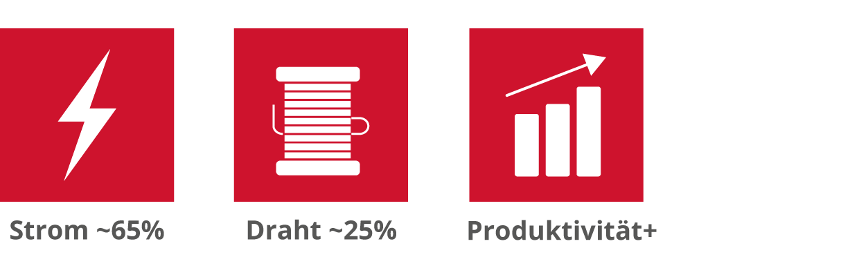 Rote Icons visualisieren Einsparpotenzial für Strom, Draht und gesteigerte Produktivität